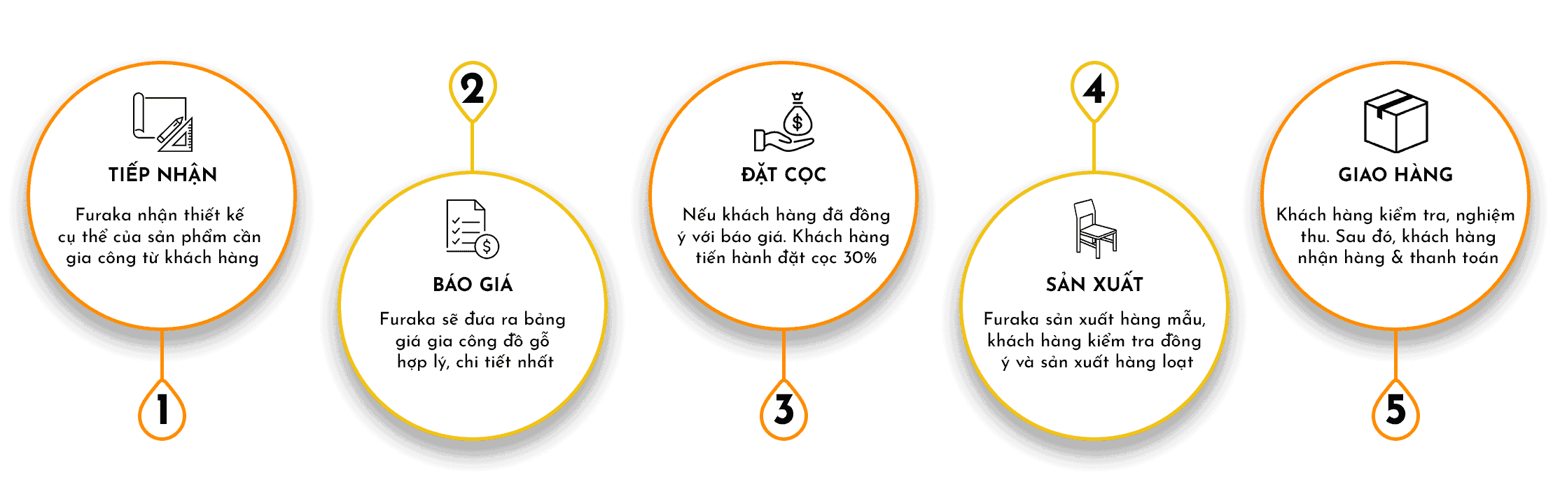 Quy trình đặt hàng sản xuất Quy trình đặt hàng sản xuất